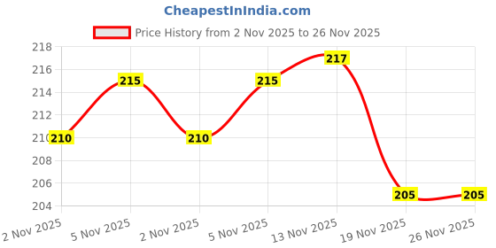 flipkart.com sanr Tnnikoit rubbr Dottd gripr ring blu pack of 2 Rubber Tennikoit Ring sanr Price History Graph from 2 Nov 2025 to 25 Nov 2025