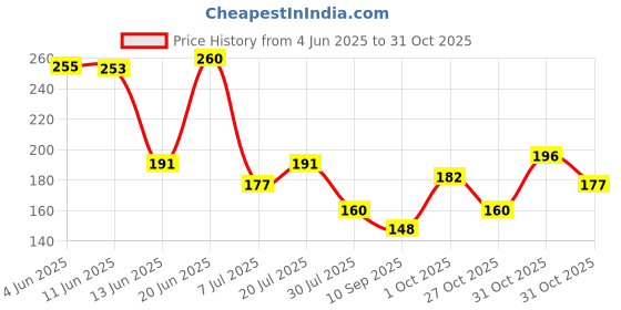 flipkart.com sanrachna ent FR_450_KFLOW Solid Wire Connector sanrachna ent Price History Graph from 4 Jun 2025 to 31 Oct 2025
