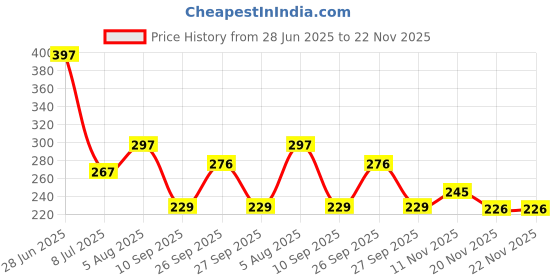 flipkart.com sanrachna ent Hi-Tech Replacement CTO GAC PP Cartridges Filter Set 10 Inch for Under Sink RO Water Purifier - 3 Pcs Solid Filter Cartridge sanrachna ent Price History Graph from 28 Jun 2025 to 21 Nov 2025