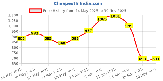 flipkart.com sanren Full Body Massager sanren Price History Graph from 14 May 2025 to 30 Nov 2025