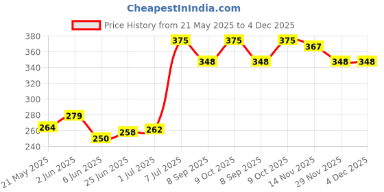 flipkart.com SANREN Mid co Vaporiser Cough & Cold Relief Portable Vaporiser Vaporizer Price History Graph from 21 May 2025 to 3 Dec 2025