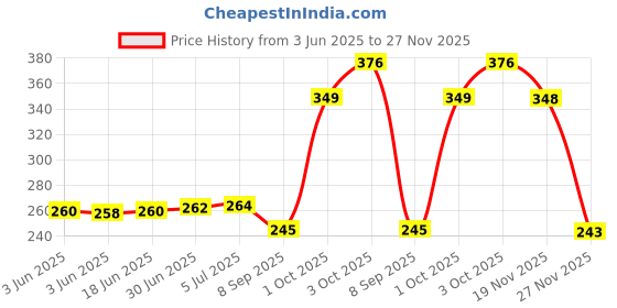 flipkart.com SANREN Steamer Facial Steam Cold and Cough Inhaler Steam Vaporiser Vaporizer Price History Graph from 3 Jun 2025 to 27 Nov 2025