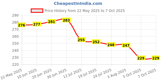 flipkart.com SANREN Weighing Machine For Kitchen With LED Light, Digital Electronic Weight Scale 10 Kg SF400 Multipurpose Personal Use Health Home Gym Weighing Scale Weighing Scale Weighing Scale Price History Graph from 22 May 2025 to 7 Oct 2025