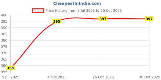 flipkart.com rhinetoys Sanrio Bottle Strap and Kuromi Character on Grip Dual Straw, Leakproof 520 ml Bottle rhinetoys Price History Graph from 5 Jul 2025 to 30 Oct 2025