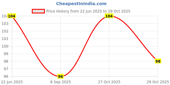 flipkart.com hardsosh's couture Sanrioed Kuromi Cartoon Magic Box, Cute Ice Cream Shape Magic Drawer Erasers Non-Toxic Eraser hardsosh's couture Price History Graph from 22 Jun 2025 to 29 Oct 2025
