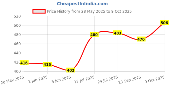 flipkart.com sansar organics Trichoderma - Viride Powder, Prevents Fungal and Bacterial Diseases in Plants, Manure sansar organics Price History Graph from 28 May 2025 to 9 Oct 2025