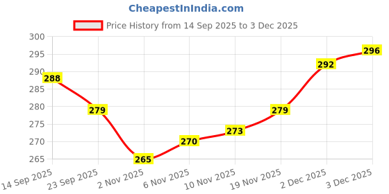 flipkart.com sanscara sky toys Spiderman Web shooters toy with gloves for kids Slingshot sanscara Price History Graph from 14 Sep 2025 to 2 Dec 2025