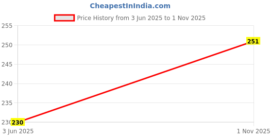 flipkart.com sanscara SLINGSHOT WITH LASER Slingshots sanscara Price History Graph from 3 Jun 2025 to 1 Nov 2025