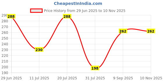 flipkart.com sanscarts Plastic Baby Play Mat sanscarts Price History Graph from 29 Jun 2025 to 10 Nov 2025