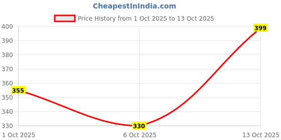 flipkart.com sanser Shinchan Pillow for Kids Toodler Plush Cushion Soft Pillow for Baby - 40 cm sanser Price History Graph from 1 Oct 2025 to 13 Oct 2025