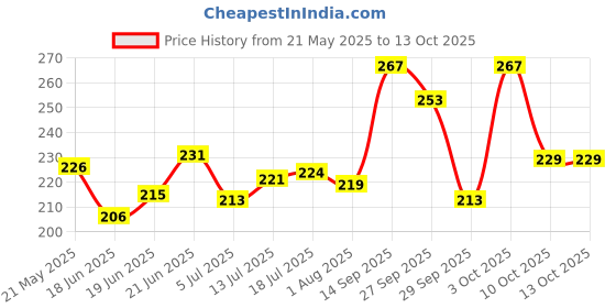 flipkart.com gillette sansitive gillette Price History Graph from 21 May 2025 to 13 Oct 2025