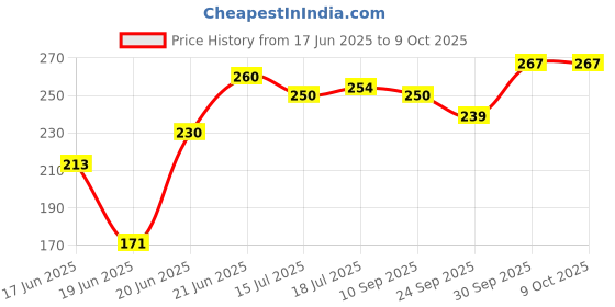 flipkart.com sanskaari Adiyogi shiva Trishul Damru idol for Car Dashboard, Shiv Trishul & Damru Murti Decorative Showpiece - 10 cm sanskaari Price History Graph from 17 Jun 2025 to 9 Oct 2025