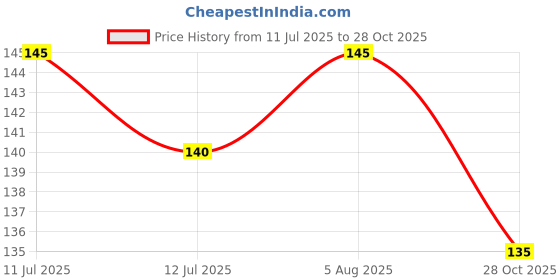 flipkart.com sanskaari Narmadeshwar Shivling brass naag for home puja original Decorative Showpiece - 7 cm sanskaari Price History Graph from 11 Jul 2025 to 28 Oct 2025