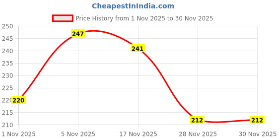 flipkart.com sanskaari Stone Chandan rubbing chakla Pata,Sandal chandan Wood Round Stone Chandan stick sanskaari Price History Graph from 1 Nov 2025 to 30 Nov 2025
