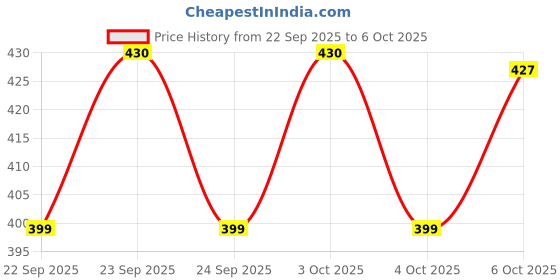 flipkart.com sanskar 3D Printing Moon Lamp/ Lunar Moonlight Lamp/ Moon Shaped (15 cm) Night Lamp Night Lamp sanskar Price History Graph from 22 Sep 2025 to 6 Oct 2025