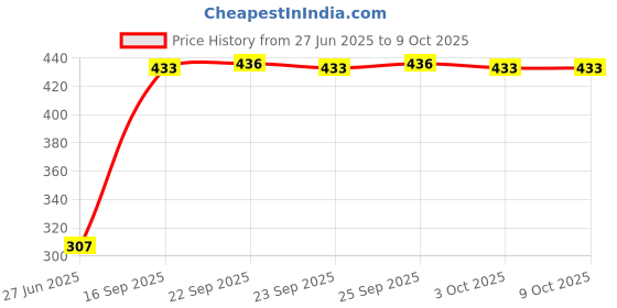 flipkart.com sanskar enterprise SNS.E_EGG COOKER Egg Cooker sanskar enterprise Price History Graph from 27 Jun 2025 to 3 Oct 2025