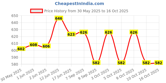 flipkart.com sanskar impex Metal Tractor Iron Tractor Lokhand Tractor Toy with Trolley for Your Kids sanskar impex Price History Graph from 30 May 2025 to 16 Oct 2025