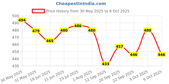 flipkart.com sanskar impex NEW CAKE STAND TABLE with Cake Decorating Revolving Turntable and White divinext Round Rotating Revolving Cake Sugarcraft Turntable Decorating Stand Platform cake table . Cake Pie Server Plastic Cake Server sanskar impex Price History Graph from 30 May 2025 to 6 Oct 2025
