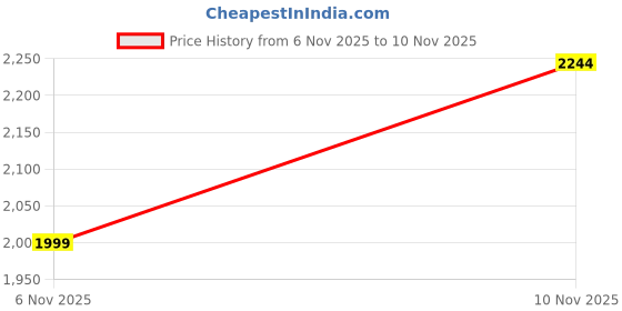 flipkart.com sanskar textile Embroidered Bollywood Georgette Saree sanskar textile Price History Graph from 6 Nov 2025 to 10 Nov 2025
