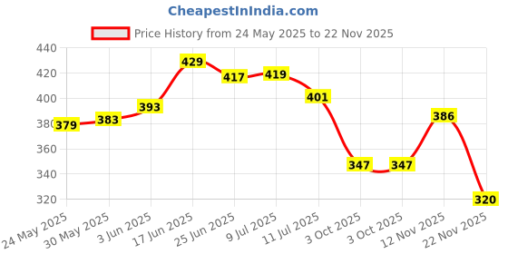 flipkart.com sanskriti Decorative Haldi Fabric Backdrop 5x8FT | Home Decor Fabric | Wedding Function sanskriti Price History Graph from 24 May 2025 to 22 Nov 2025
