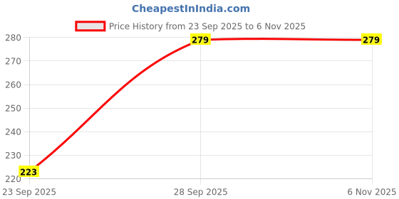flipkart.com sanskriti Solid Cotton Women Harem Pants sanskriti Price History Graph from 23 Sep 2025 to 4 Nov 2025