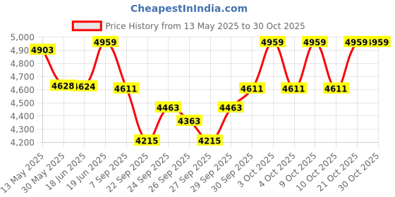 flipkart.com sanskruti chul Sanskruti Auto Mini Arti Machine Theremin sanskruti chul Price History Graph from 13 May 2025 to 30 Oct 2025