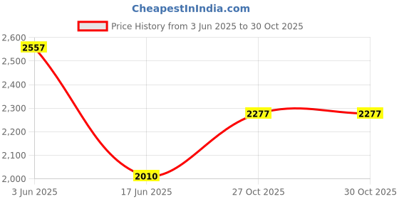 flipkart.com Sanskruti Chul Cooking Stove Indoor / Outdoor Orange Steel Manual Stove Iron Manual Gas Stove sanskruti chul Price History Graph from 3 Jun 2025 to 30 Oct 2025