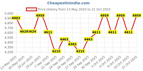 flipkart.com sanskruti chul Sanskruti Auto Mini Arti Machine Theremin sanskruti chul Price History Graph from 13 May 2025 to 21 Oct 2025