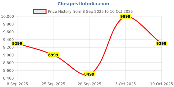 flipkart.com sanskruti chul Small Size Electric Aarti Machine For Small Temple And Home Nut & Bolts Dholak sanskruti chul Price History Graph from 8 Sep 2025 to 10 Oct 2025