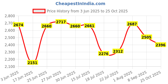 flipkart.com Sanskruti Chul Wood & Coal Stove Lakud Kolsa Shegadi Indoor/Outdoor Blue Iron Manual Gas Stove sanskruti chul Price History Graph from 3 Jun 2025 to 25 Oct 2025