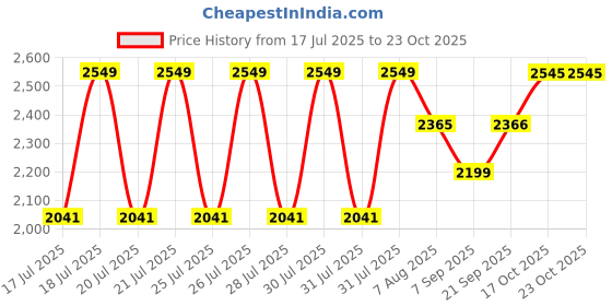 flipkart.com sanskruti chul Sanskruti electric coil stove 2000 Watt Elite coil electric stove Bangalore Electric Cooking Heater sanskruti chul Price History Graph from 17 Jul 2025 to 23 Oct 2025