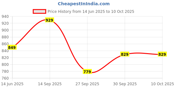 flipkart.com sanskrutihomes Top Pant Co-ords Set sanskrutihomes Price History Graph from 14 Jun 2025 to 9 Oct 2025