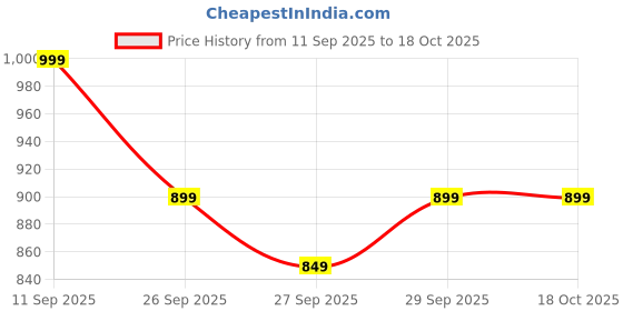 flipkart.com sanskrutihomes Top Pant Western Set sanskrutihomes Price History Graph from 11 Sep 2025 to 17 Oct 2025