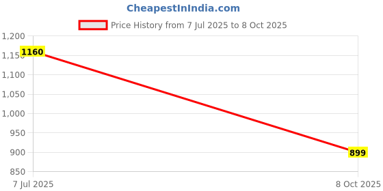 flipkart.com sanskrutihomes Top Pant Western Set sanskrutihomes Price History Graph from 7 Jul 2025 to 8 Oct 2025