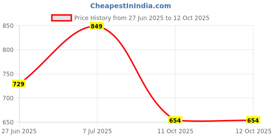 flipkart.com sanskrutihomes Top Regular Shorts Co-ords Set sanskrutihomes Price History Graph from 27 Jun 2025 to 11 Oct 2025