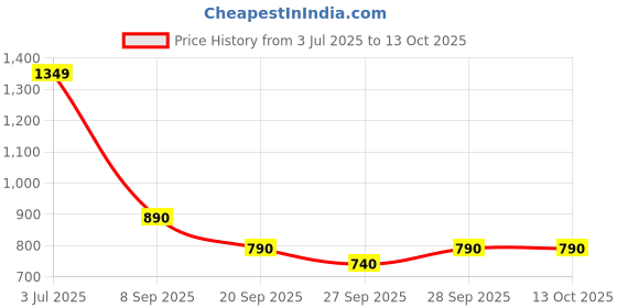 flipkart.com sanskrutihomes Top Skirt Co-ords Set sanskrutihomes Price History Graph from 3 Jul 2025 to 13 Oct 2025