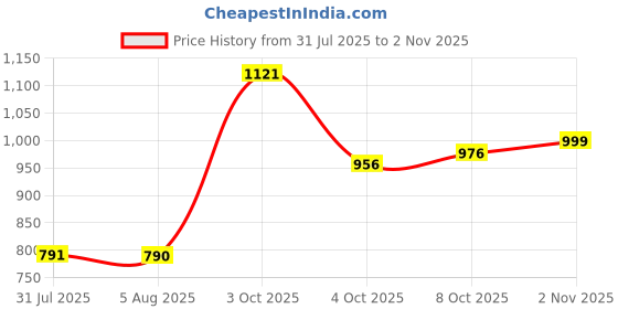 flipkart.com sanskrutihomes Women Night Suit Set Black Printed sanskrutihomes Price History Graph from 31 Jul 2025 to 2 Nov 2025