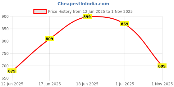 flipkart.com sanskrutihomes Women Night Suit Set Blue Printed sanskrutihomes Price History Graph from 12 Jun 2025 to 1 Nov 2025