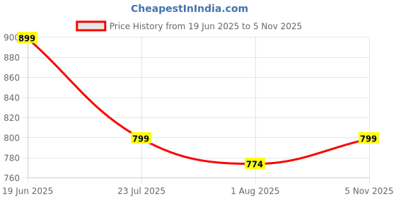 flipkart.com sanskrutihomes Women Night Suit Set Brown Solid sanskrutihomes Price History Graph from 19 Jun 2025 to 5 Nov 2025