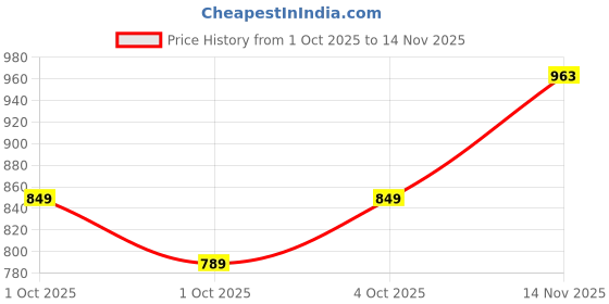 flipkart.com sanskrutihomes Women Night Suit Set Green Solid sanskrutihomes Price History Graph from 1 Oct 2025 to 14 Nov 2025