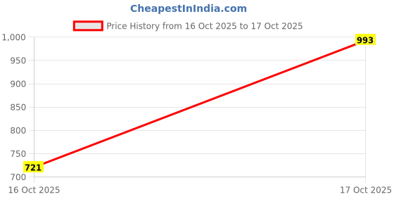 flipkart.com sanskrutihomes Women Top & Pyjama Set Blue Printed sanskrutihomes Price History Graph from 16 Oct 2025 to 17 Oct 2025