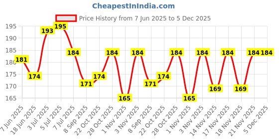flipkart.com sansu Camphor oil | Kapoor Ka Tel | Pure & Natural | sansu Price History Graph from 7 Jun 2025 to 5 Dec 2025