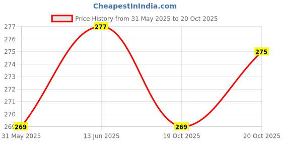 flipkart.com sansu health care Bans Oil Nourishing The Skin Fight Aging 50ml*3 sansu health care Price History Graph from 31 May 2025 to 20 Oct 2025