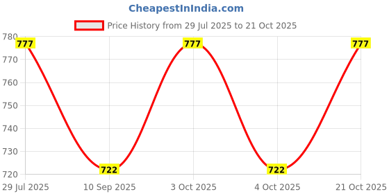flipkart.com sansu Kala til oil for Hair Care And Hair Growth 50ml X 9 Hair Oil sansu Price History Graph from 29 Jul 2025 to 21 Oct 2025