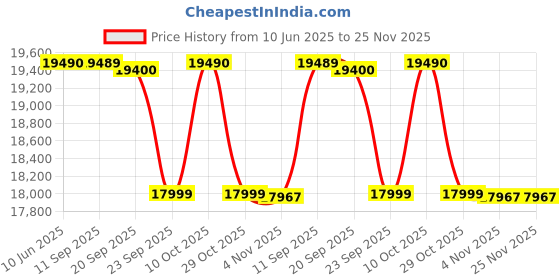 flipkart.com sansui 102 cm (40 inch) Full HD LED Smart Google TV with Dolby Audio | Surround Sound | Bezel-Less Design | Zen Panel | HDR10 sansui Price History Graph from 10 Jun 2025 to 24 Nov 2025