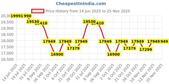 flipkart.com sansui 109 cm (43 inch) Full HD LED Smart Android TV with Dolby Audio sansui Price History Graph from 14 Jun 2025 to 24 Nov 2025