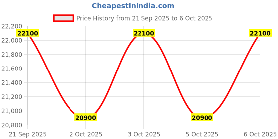 flipkart.com sansui 109 cm (43 inch) Full HD LED Smart Google TV with Dolby Audio, Surround Sound, Box Speaker, HDR10, Google Assistant, Google 5.0 sansui Price History Graph from 21 Sep 2025 to 6 Oct 2025
