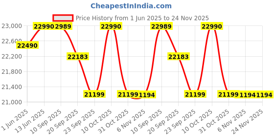 flipkart.com sansui 109 cm (43 inch) Full HD LED Smart Google TV with Panel HDR10 Audio sansui Price History Graph from 1 Jun 2025 to 24 Nov 2025