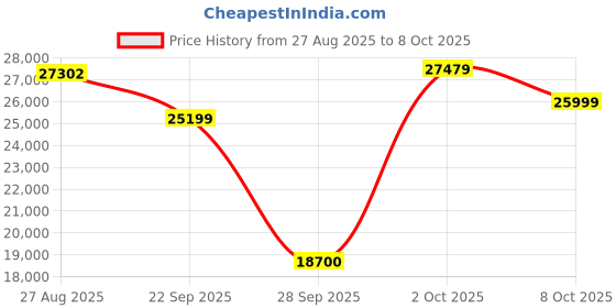 flipkart.com sansui 109 cm (43 inch) Ultra HD (4K) LED Smart Android TV with Dolby Audio and DTS (Mystique Black) sansui Price History Graph from 27 Aug 2025 to 8 Oct 2025