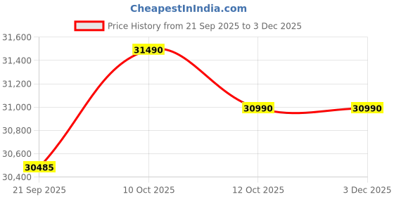 flipkart.com SANSUI 127 cm (50 inch) QLED Ultra HD (4K) Smart Google TV with HDR10+/HLG, Dolby Vision, MEMC, Dolby Atmos, sansui Price History Graph from 21 Sep 2025 to 2 Dec 2025